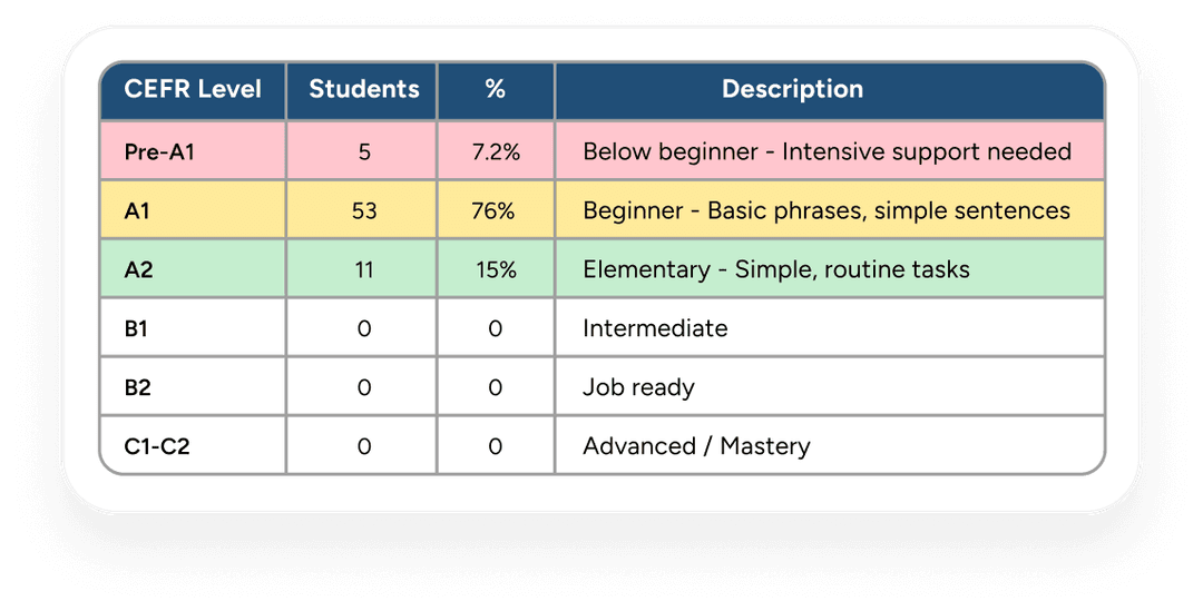 CEFR level breakdown table showing student distribution across levels